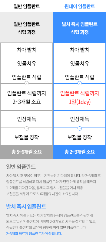 일반 임플란트 VS 원데이 임플란트